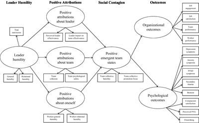 The multilevel correlates, contributions, and consequences of leader humility in humanitarian aid work